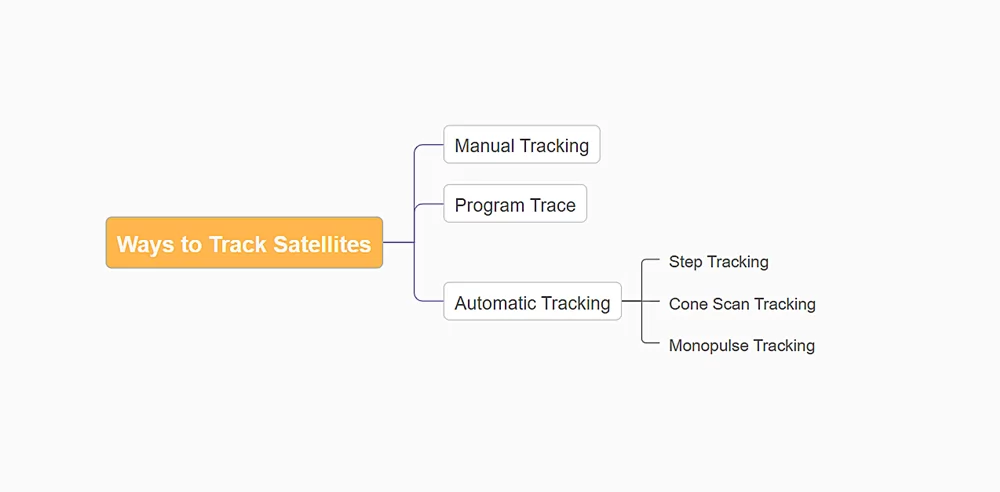 Mind map of the way satellites are tracked